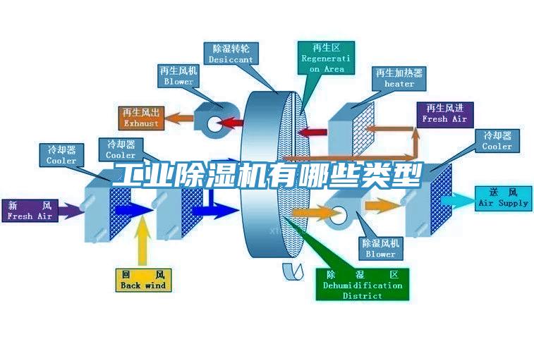 工業除濕機有哪些類型