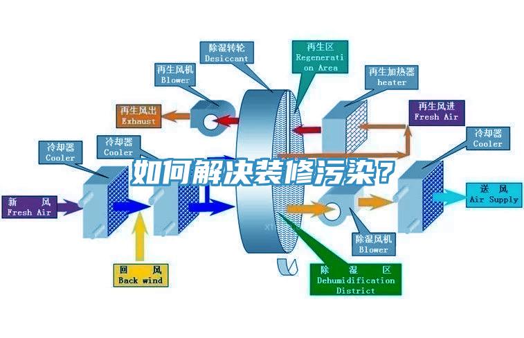 如何解決裝修污染？