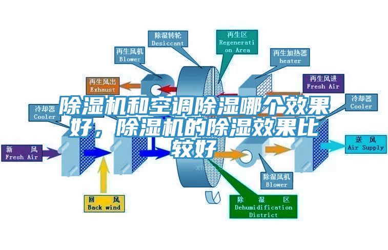 除濕機和空調除濕哪個效果好，除濕機的除濕效果比較好