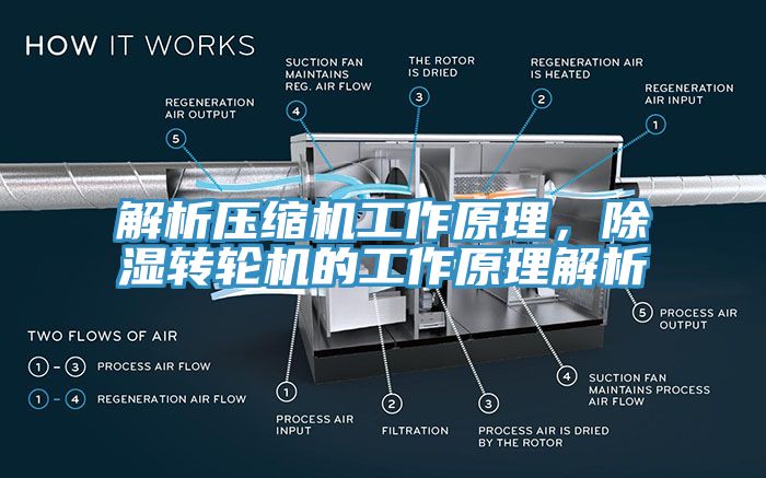 解析壓縮機工作原理，除濕轉輪機的工作原理解析