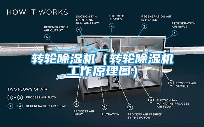 轉輪除濕機（轉輪除濕機工作原理圖）