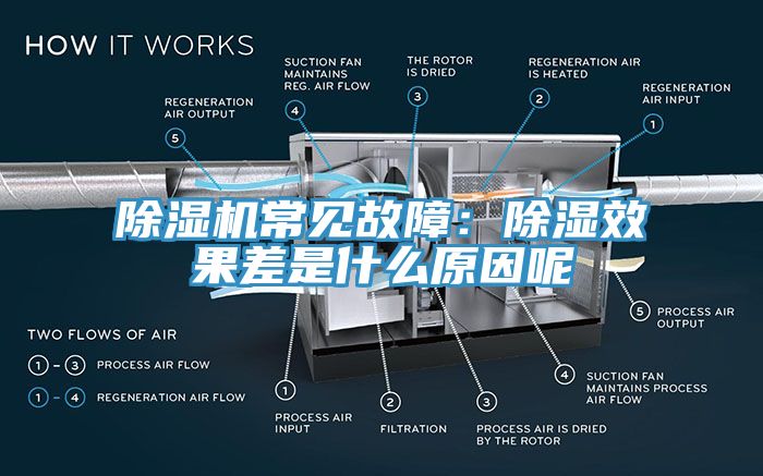 除濕機(jī)常見故障：除濕效果差是什么原因呢