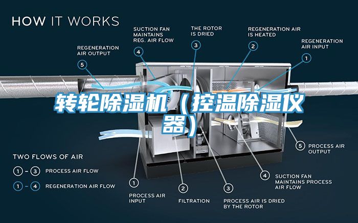 轉輪除濕機（控溫除濕儀器）