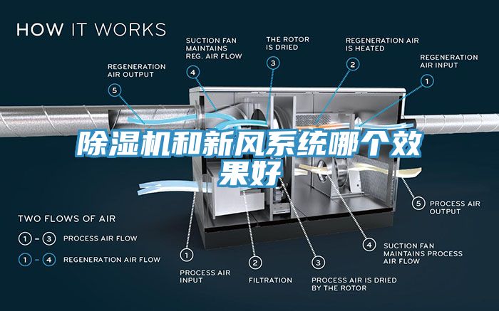 除濕機(jī)和新風(fēng)系統(tǒng)哪個(gè)效果好