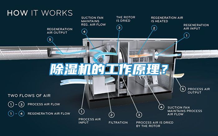 除濕機的工作原理？