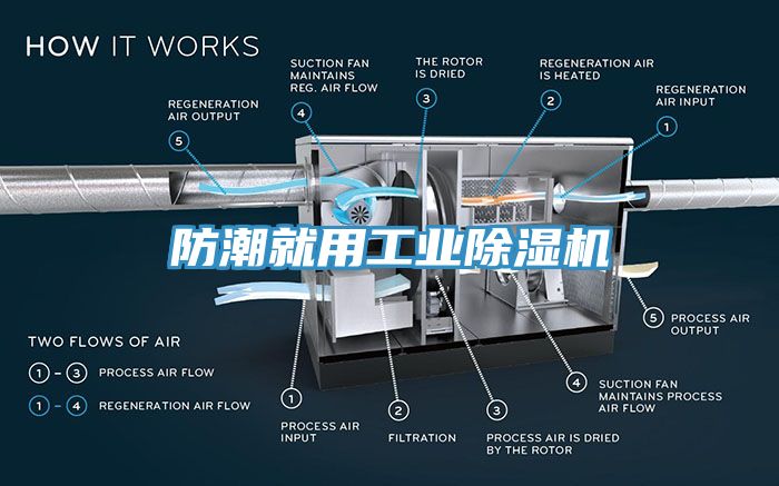 防潮就用工業除濕機