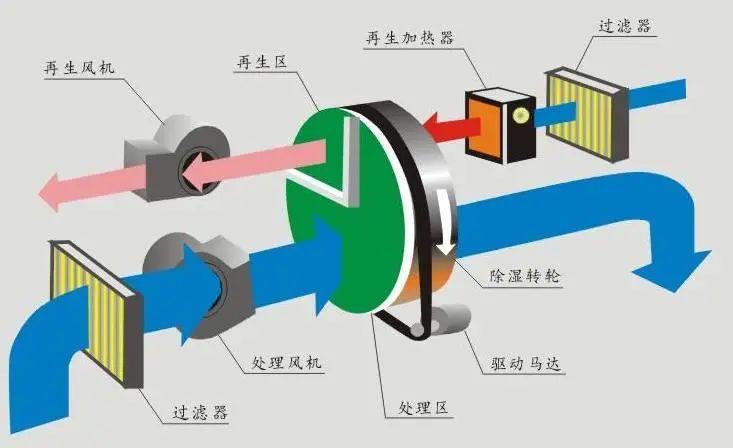 回南天除濕機