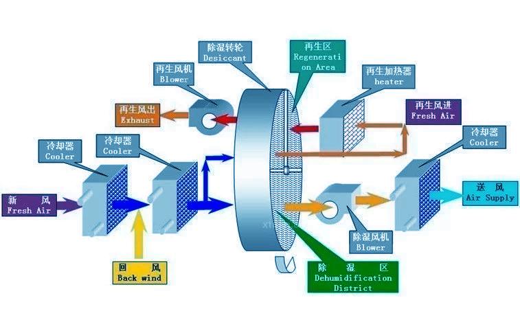 半導體封裝測試車間用除濕機